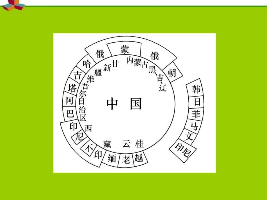 安徽省2012届高中地理复习区域地理第2章第1节中国的疆域行政区划人口和民族课件_第5页