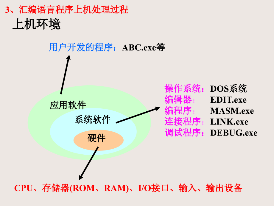 微机电子教程第四章汇编程序设计ppt培训课件_第3页