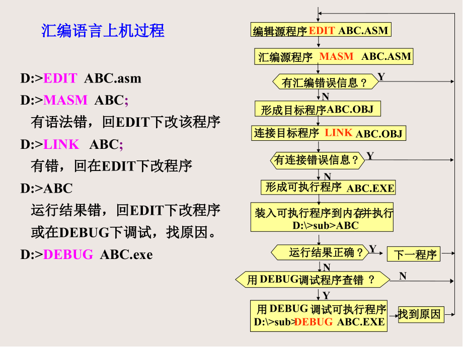 微机电子教程第四章汇编程序设计ppt培训课件_第4页