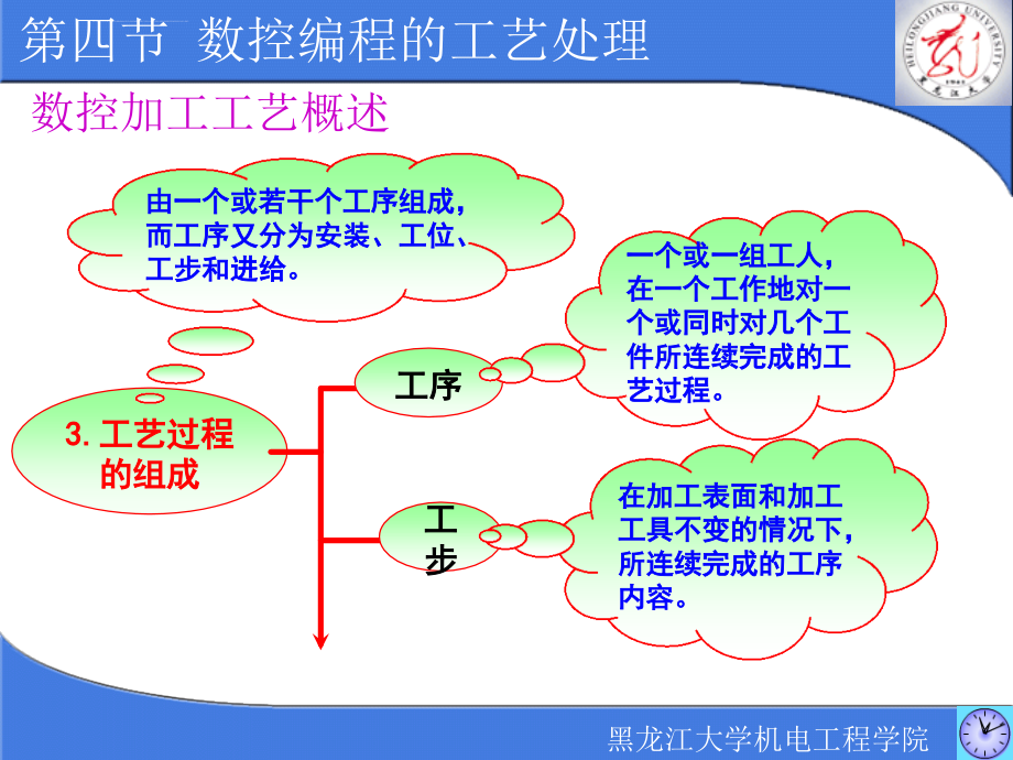 数控加工编程基础_11ppt培训课件_第4页