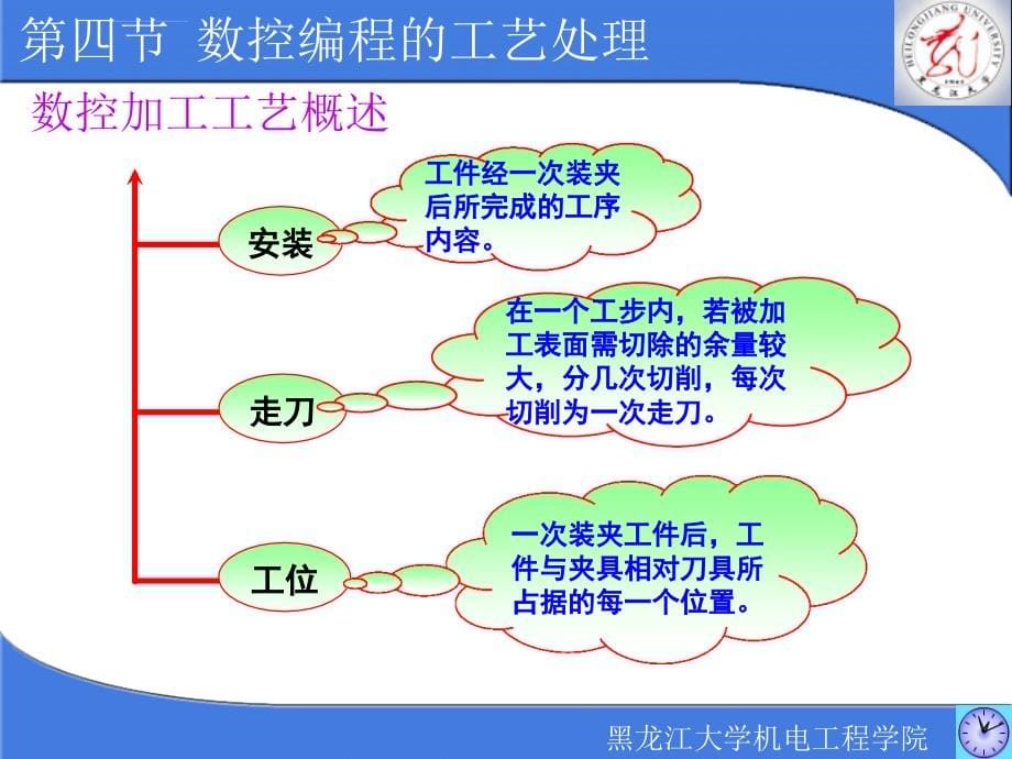 数控加工编程基础_11ppt培训课件_第5页