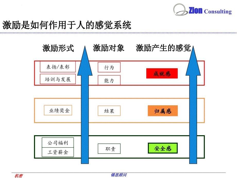 即时激励训练ppt培训课件_第5页