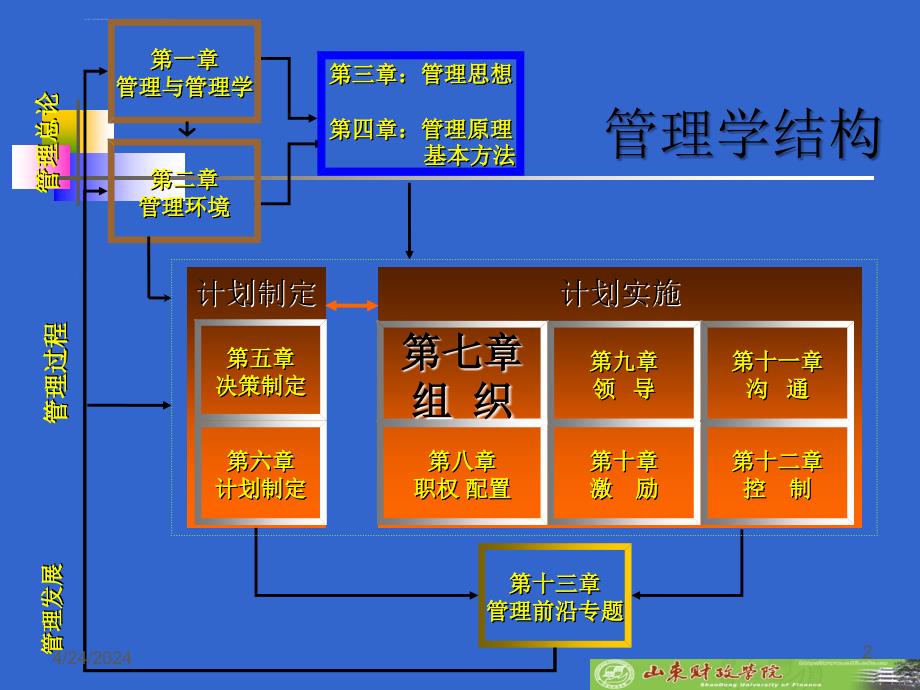 管理学ppt07组织ppt培训课件_第2页