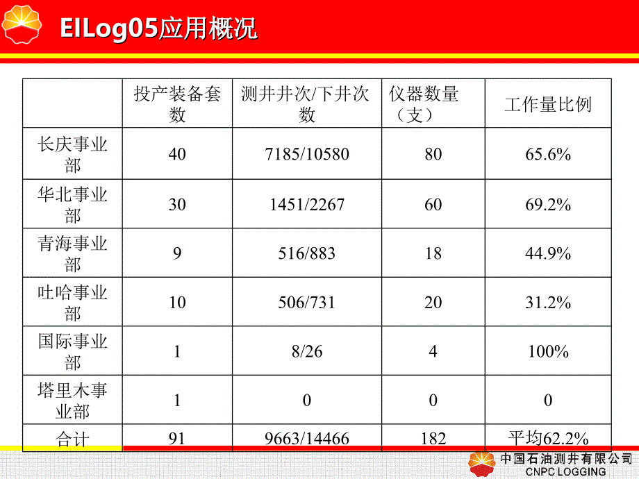 eilog测井地面系统概述 中国石油测井有限公司_第2页