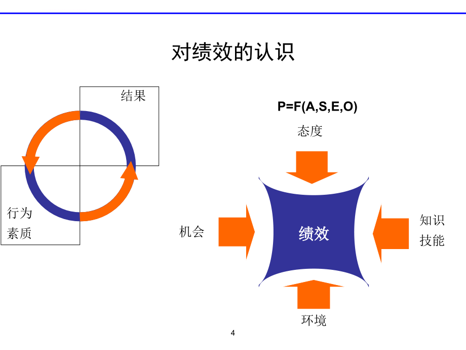 培训课件有效的绩效管理_第4页