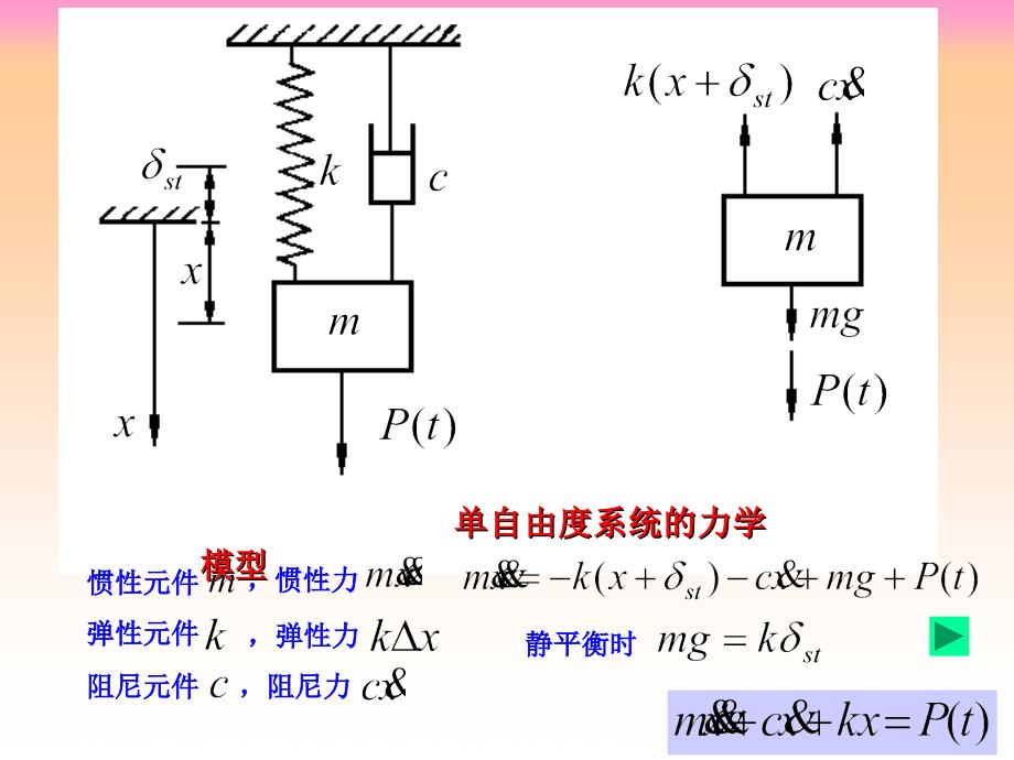 单自由度系统的自由振动 (2)ppt培训课件_第3页
