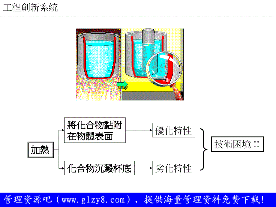 工程创新系统ppt培训课件_第4页