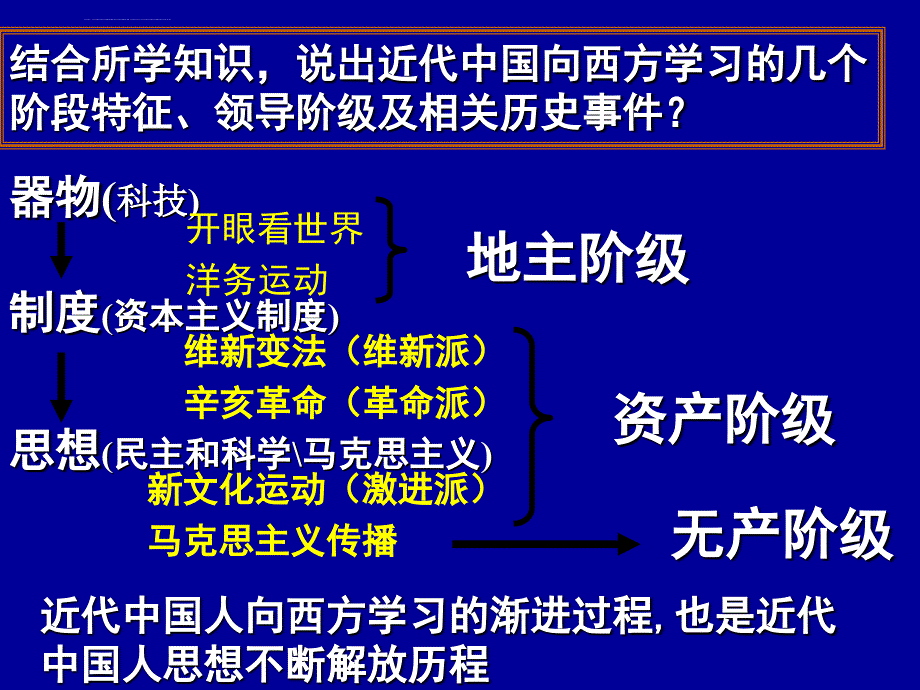 高三历史复习课件近代中国思想解放潮流_第2页