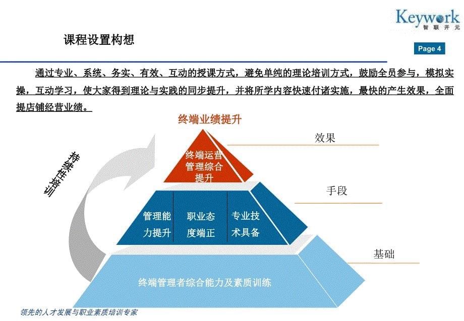 神秘顾客检测暨培训课程建议书ppt培训课件_第5页