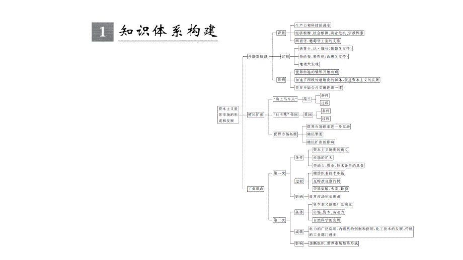 2019届高考历史（人教江苏专用版）一轮复习课件：单元提升（八）资本主义世界市场的形成与发展 _第2页