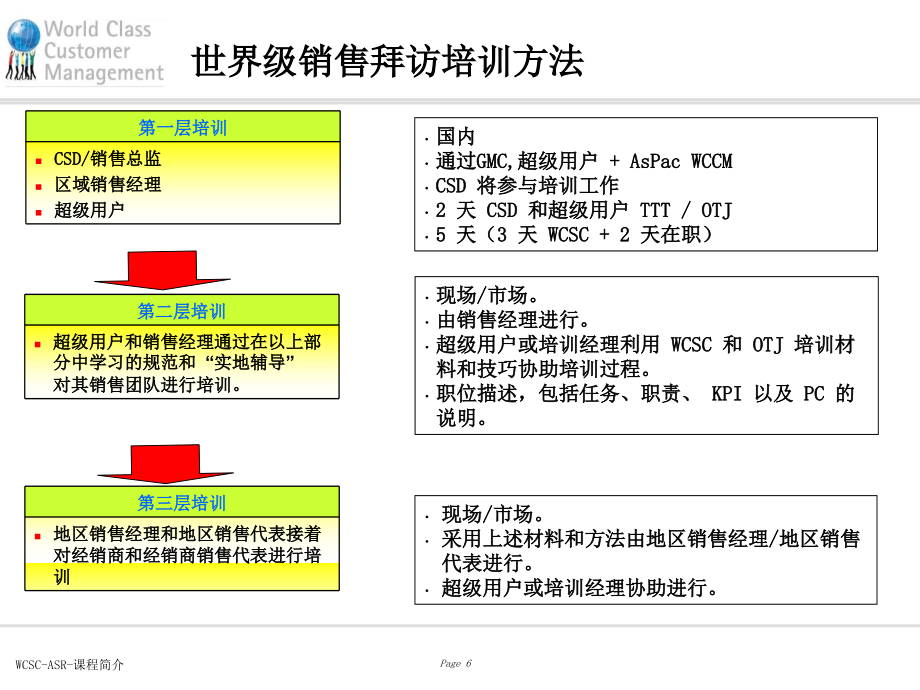 精品世界级销售拜访培训教程ppt培训课件_第4页