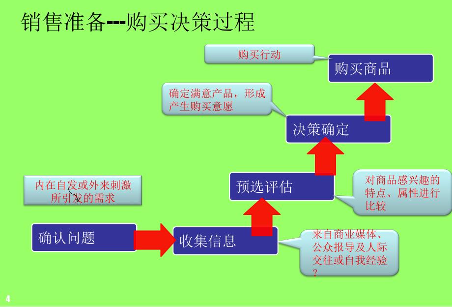 it销售技巧 2018年5月21日_第4页