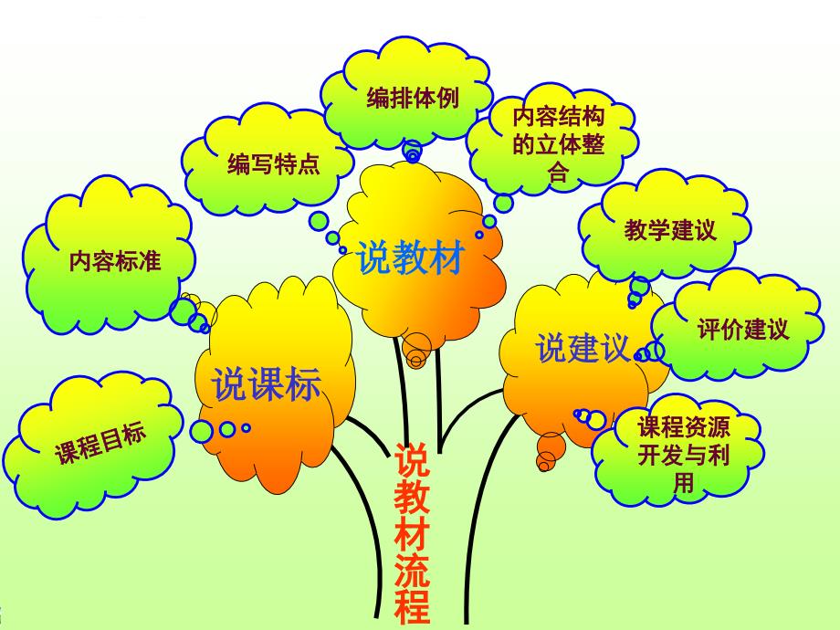 研课标说教材青岛版二年级下册知识树ppt培训课件_第2页