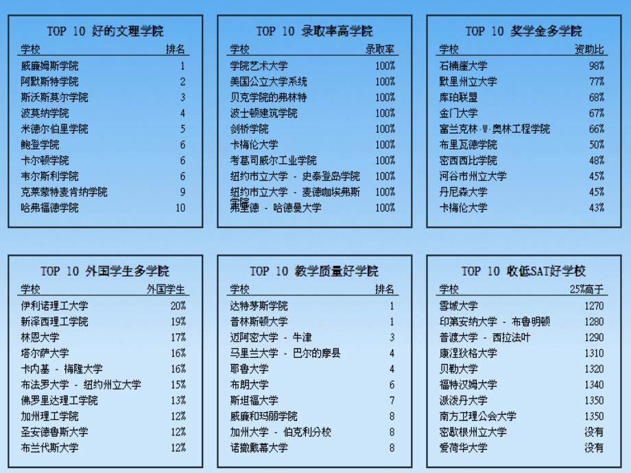 美国文理学院录取率最高的美国文理学院ppt培训课件_第2页