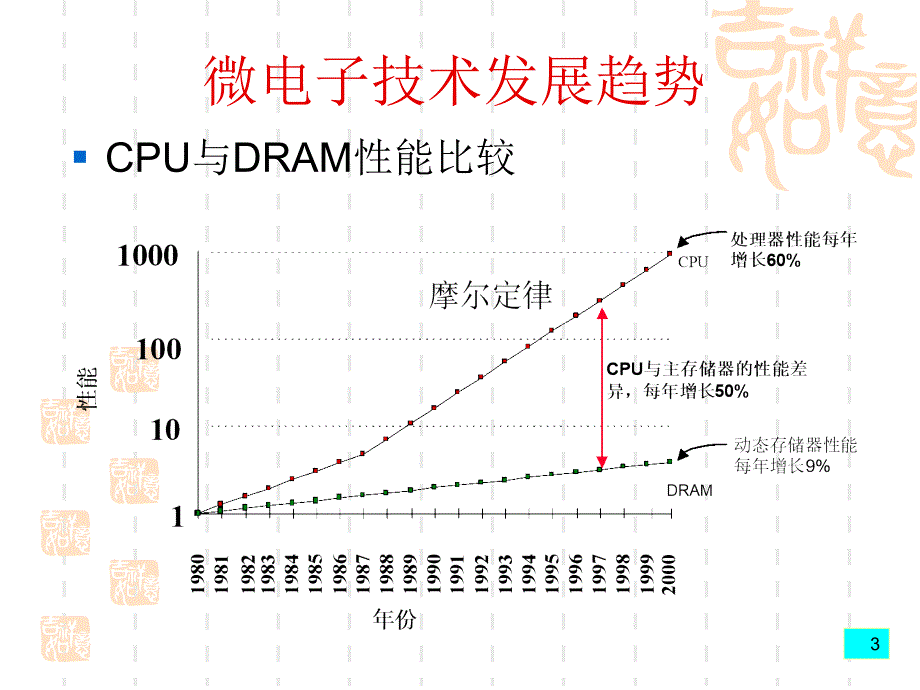 计算机组成与体系结构第8章高速缓冲存储器和虚拟存储器（1）ppt培训课件_第3页