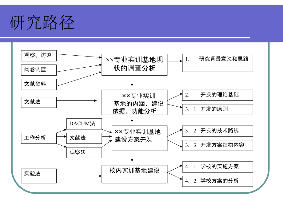 培训课件职业院校校内实训基地建设方案的开发与设计_第2页