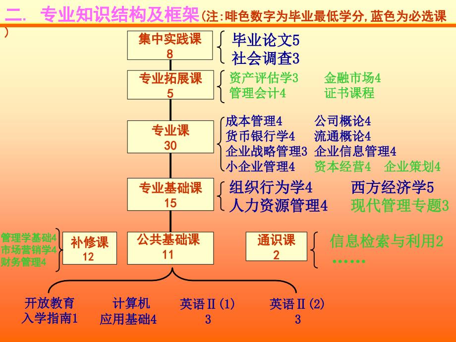 工商管理本科专业介绍ppt培训课件_第4页