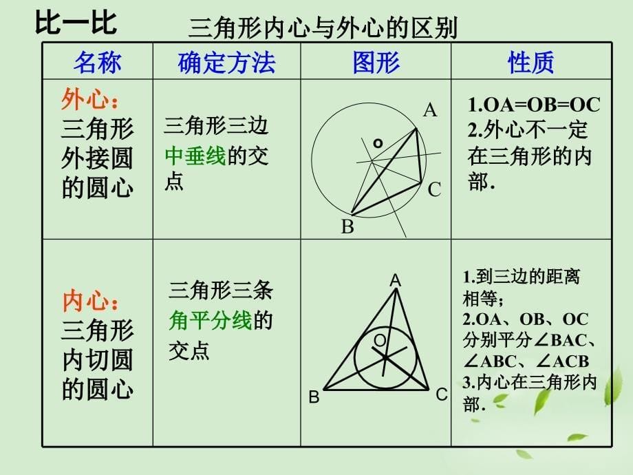 浙江省乐清市盐盆一中九年级数学上册《三角形的内切圆》课件人教新课标版_第5页