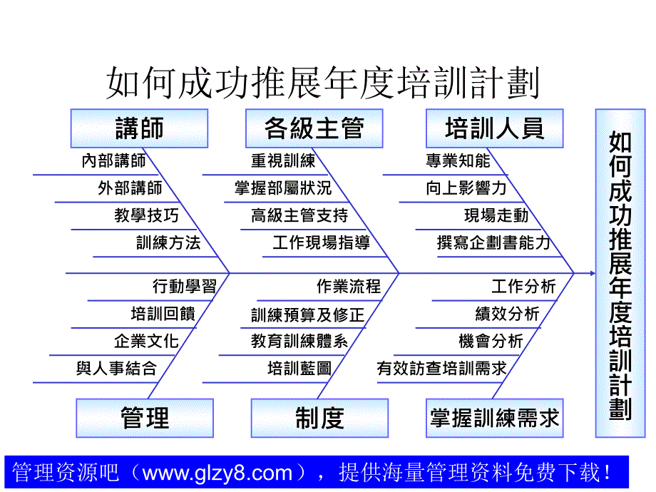 如何成功推展年度培訓計劃ppt培训课件_第2页