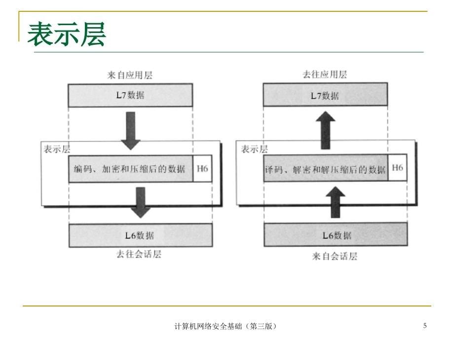 计算机网络安全基础第1章ppt培训课件_第5页