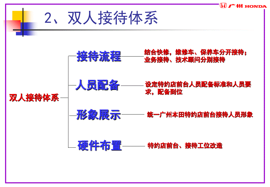 广汽本田双人接待体制ppt培训课件_第4页