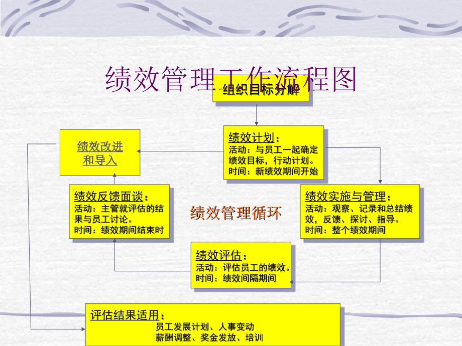 绩效管理的流程设计绩效面谈与绩效指导以及改进ppt培训课件_第4页