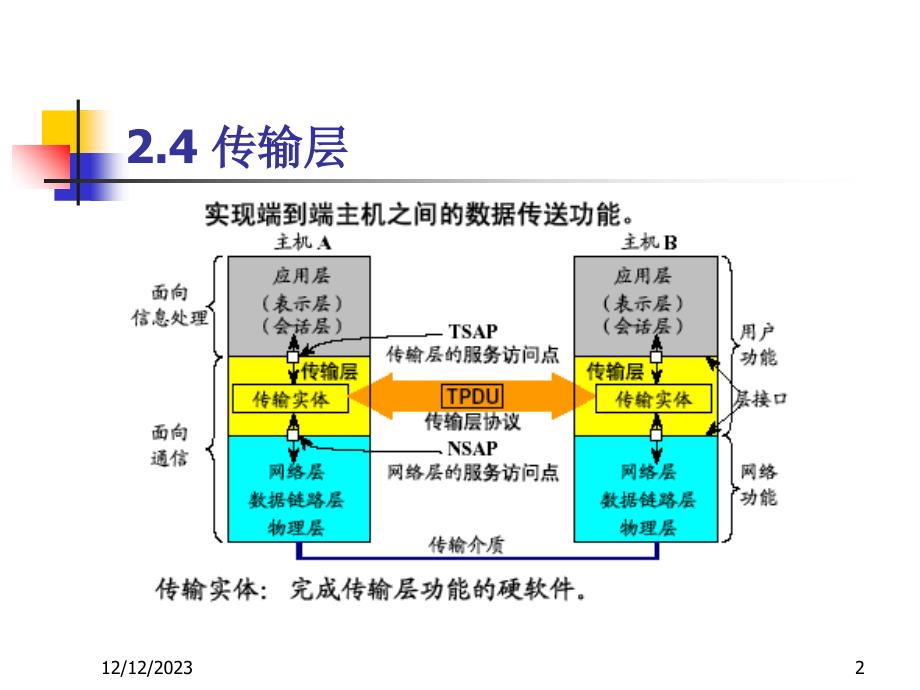 计算机网络传输层_1ppt培训课件_第2页