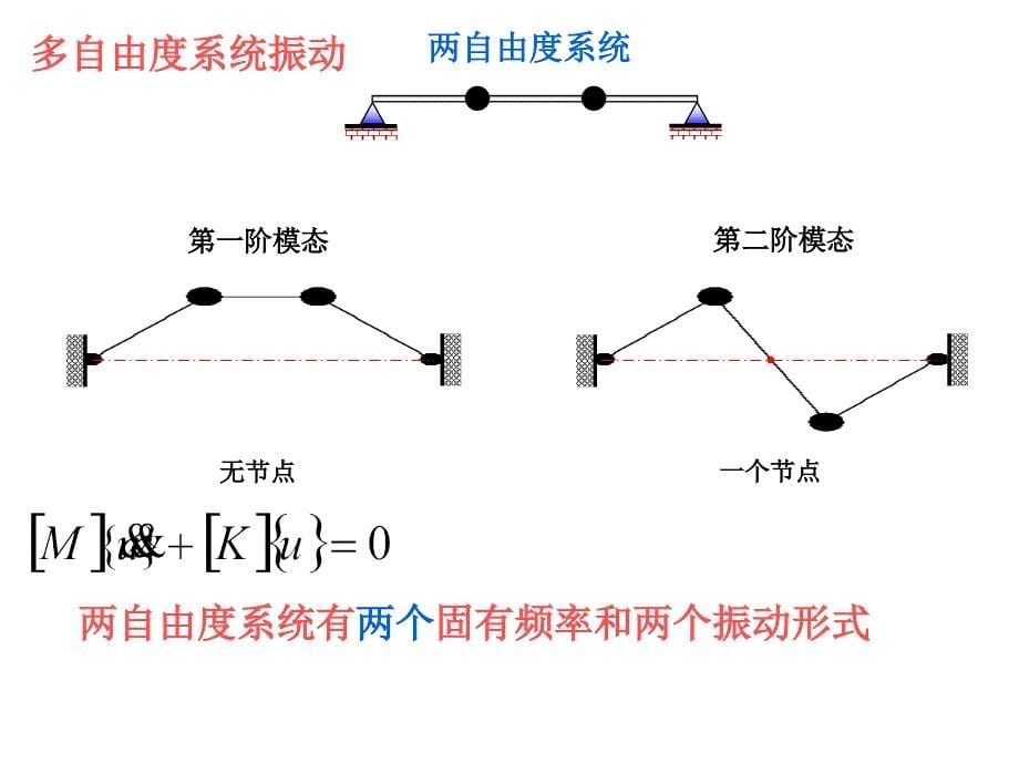 模态结构分析教程ppt培训课件_第5页