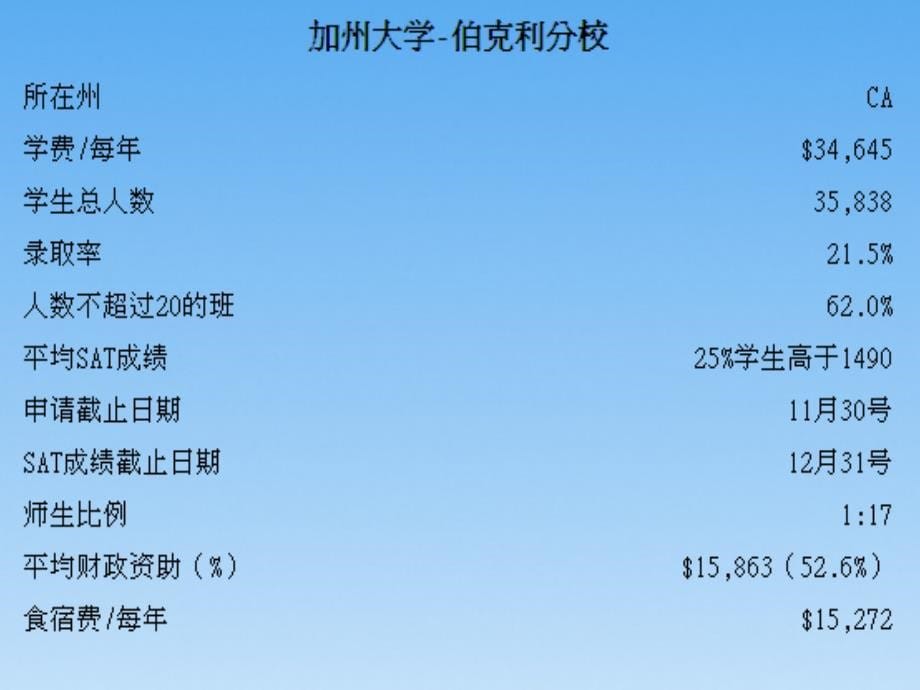 美国大学top10美国商科大学top10招生信息ppt培训课件_第5页