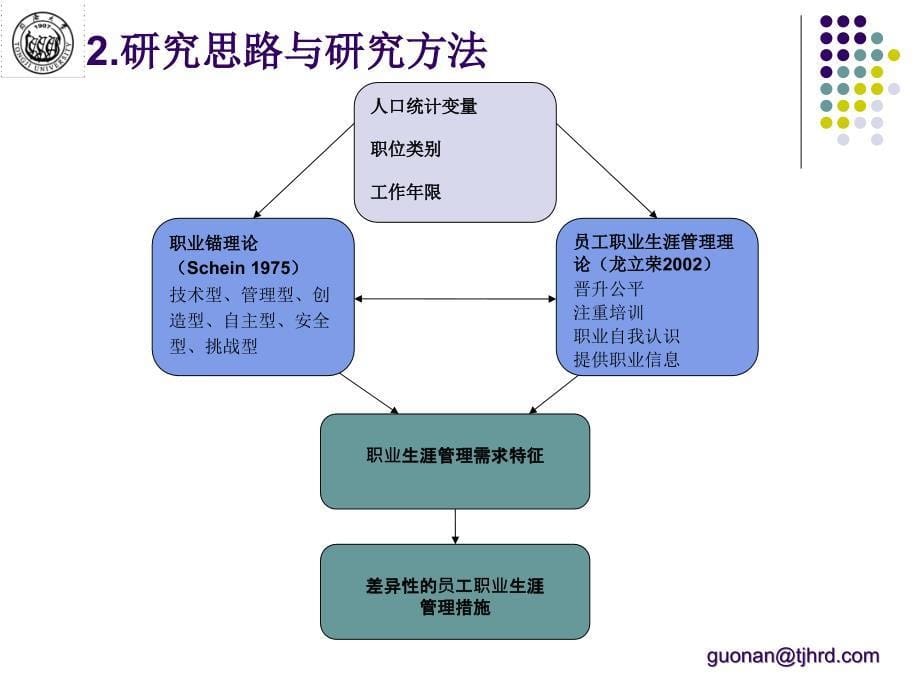 培训课件基于职业锚的员工职业生涯管理研究_第5页