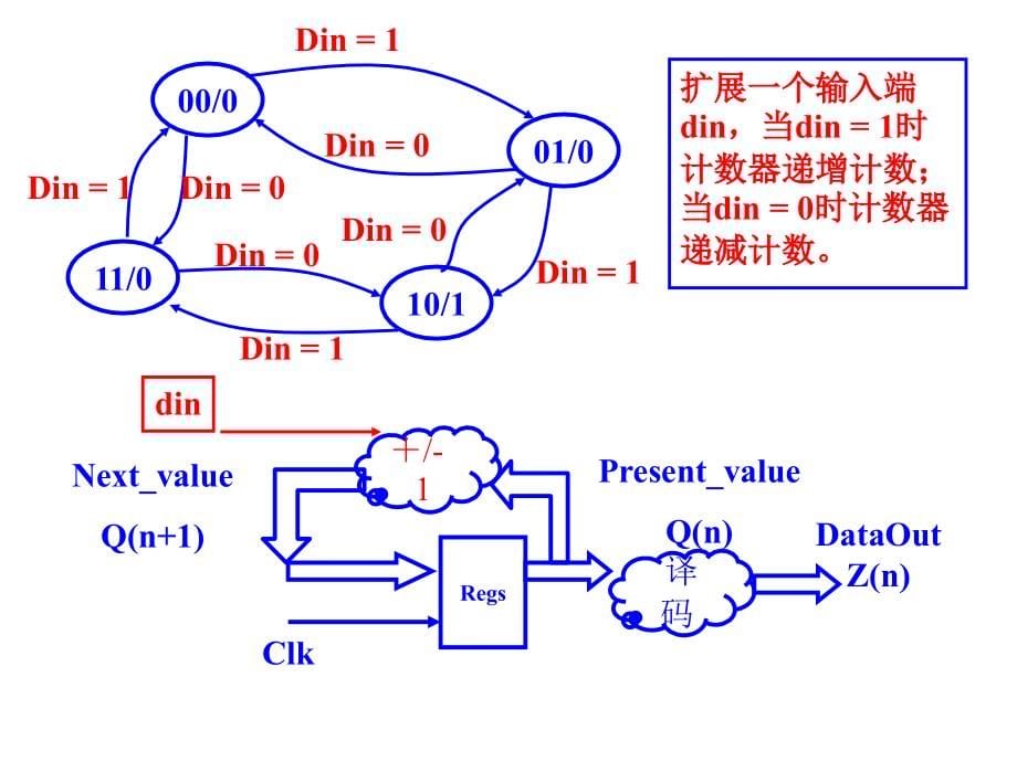 状态机的设计（选讲）ppt培训课件_第5页