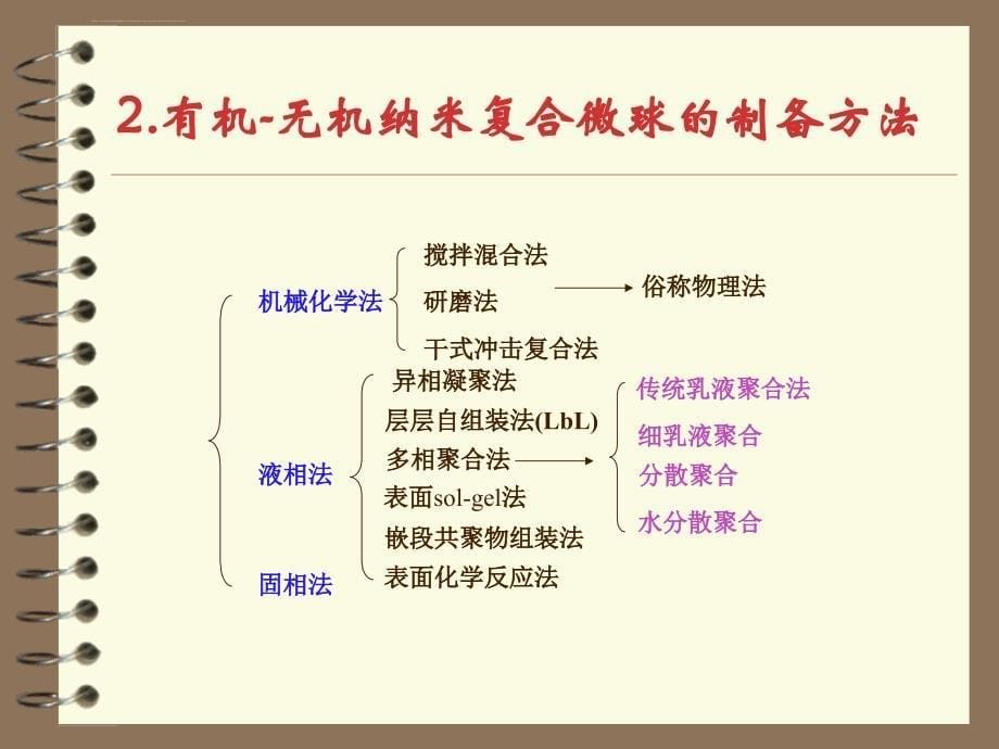 纳米材料学（有机无机纳米复合微球）ppt培训课件_第5页