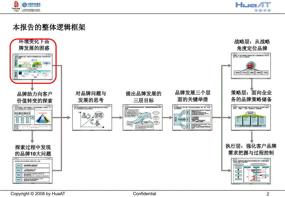 客户价值体系客户品牌优化项目汇报ppt培训课件_第2页