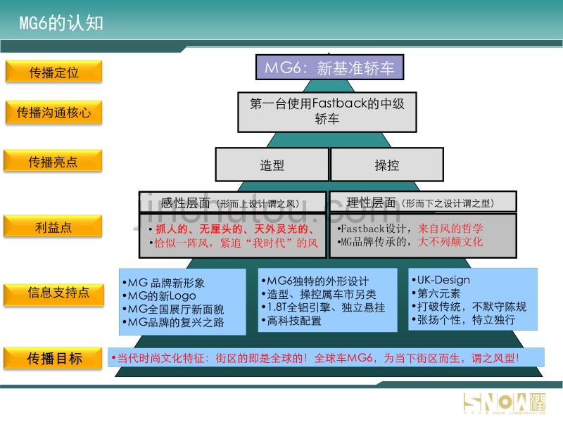 mg6车型上市传播公关规划 所谓风型，为区而生_第4页