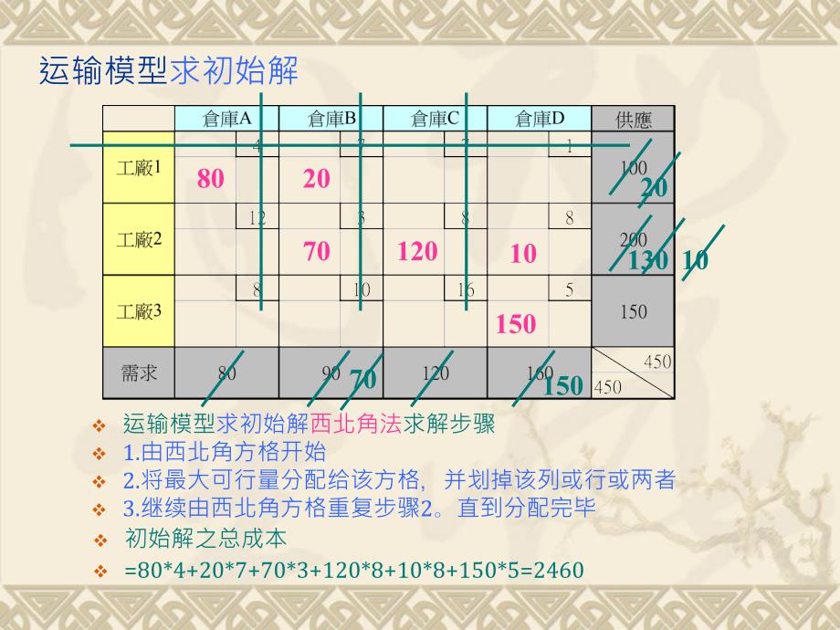 运输模型方案的评估_第3页