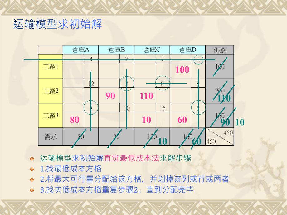 运输模型方案的评估_第4页