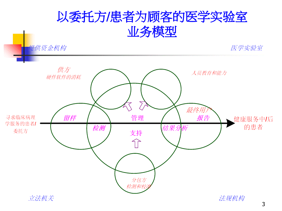 培训课件血站质量管理培训班_第3页