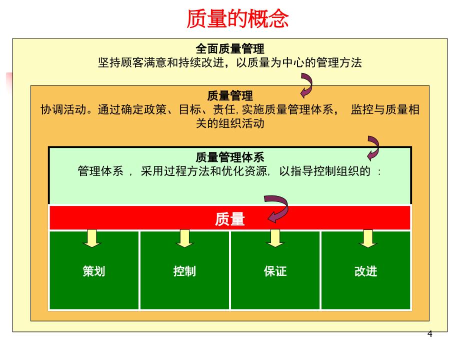 培训课件血站质量管理培训班_第4页