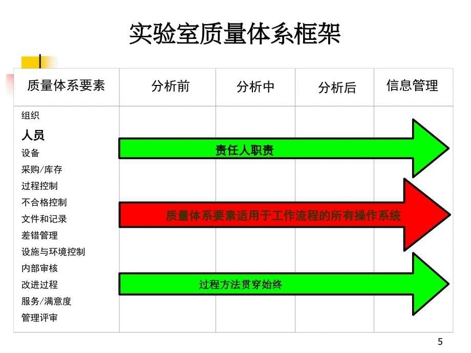 培训课件血站质量管理培训班_第5页