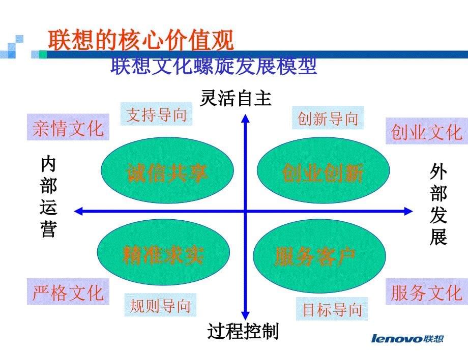 联想人力资源开发实践ppt培训课件_第5页