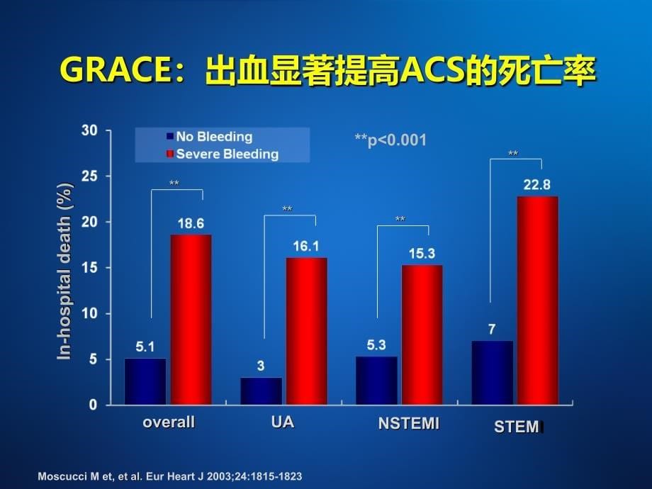 acs抗栓治疗的平衡临床获益和出血风险 p35_第5页