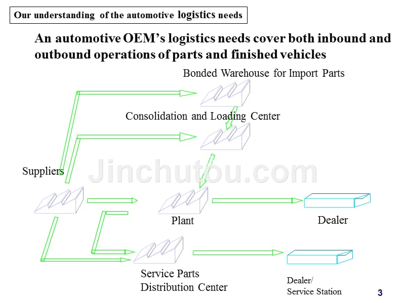 汽车制造行业的物流和供应链管理_第3页
