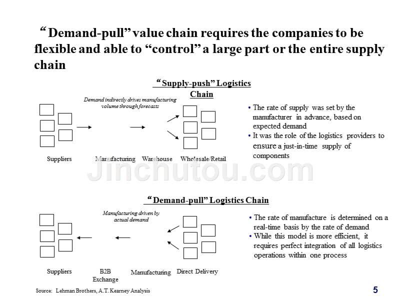 汽车制造行业的物流和供应链管理_第5页