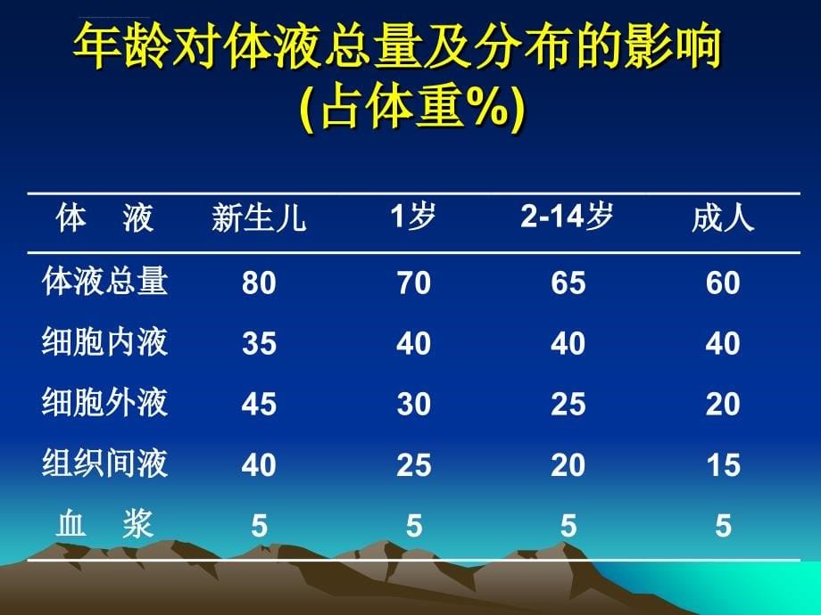 水、电解质代谢(全）ppt培训课件_第5页