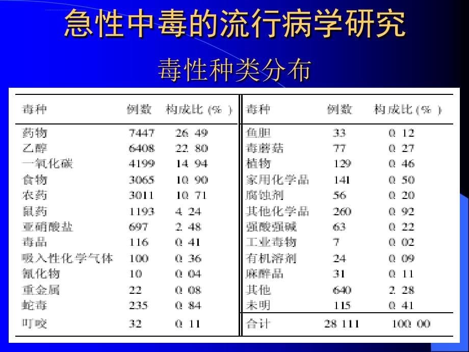 现代急性中毒诊治进展ppt培训课件_第5页