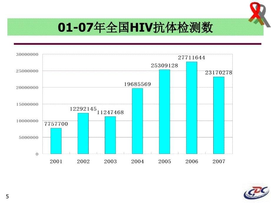 实验室检测工作介绍与2008年工作打算ppt培训课件_第5页