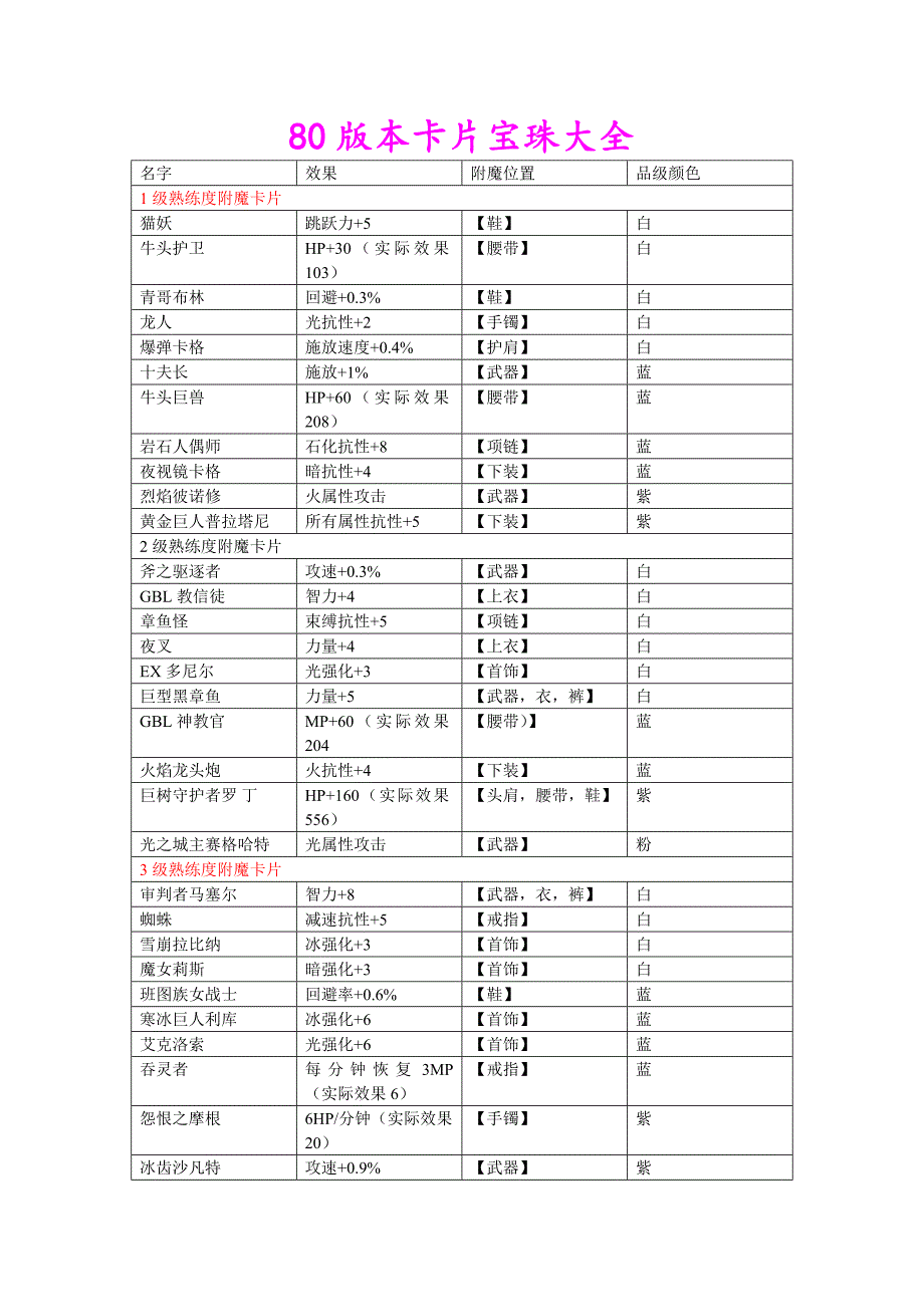 DNF80版本宝珠附魔大全_第1页