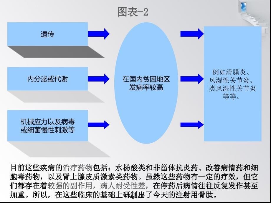 注射用骨肽ppt培训课件_第5页