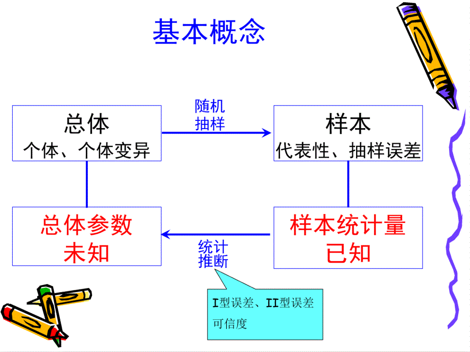 假设检验的注意事项课件_第3页