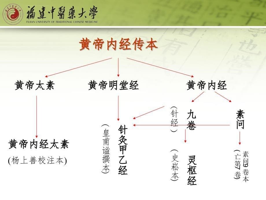 《黄帝内经素问注》序课件_第5页